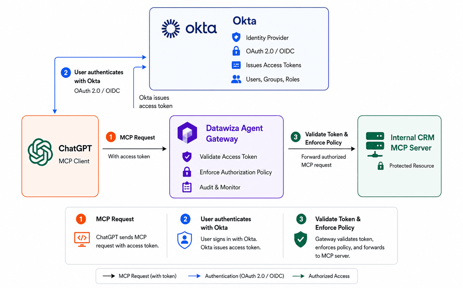 Architecture diagram — Datawiza Agent Gateway between ChatGPT and the internal MCP server