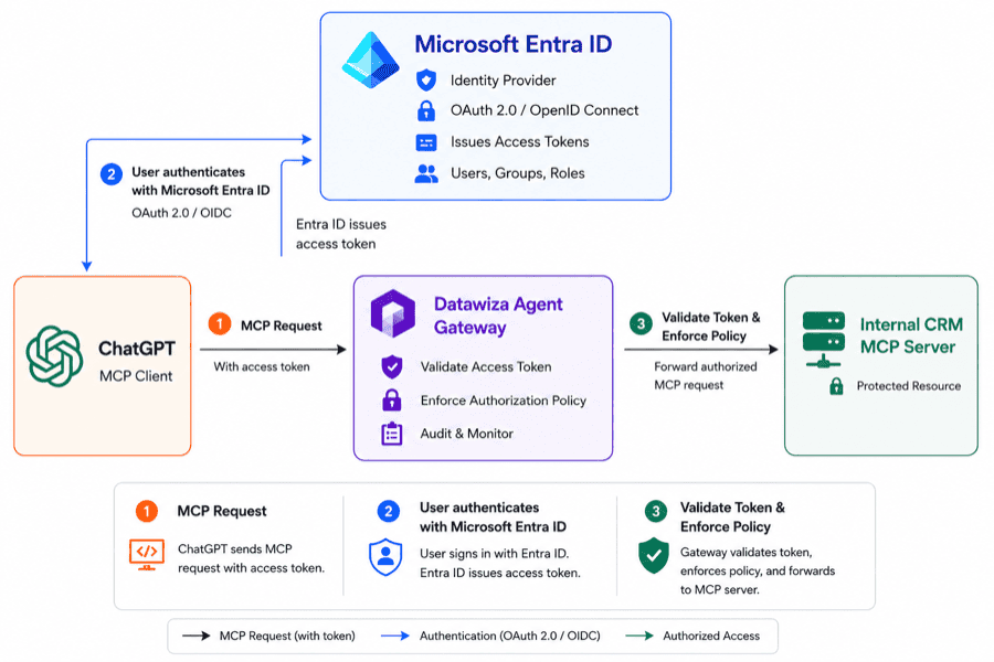 Architecture diagram — Datawiza Agent Gateway between ChatGPT and the internal MCP server