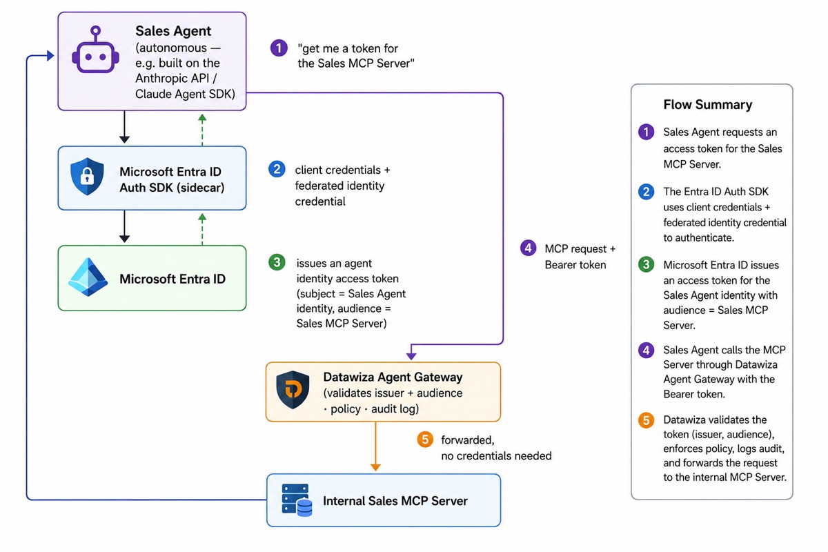 Architecture diagram — the Sales Agent, its Entra ID token service, Datawiza Agent Gateway, and the internal MCP server