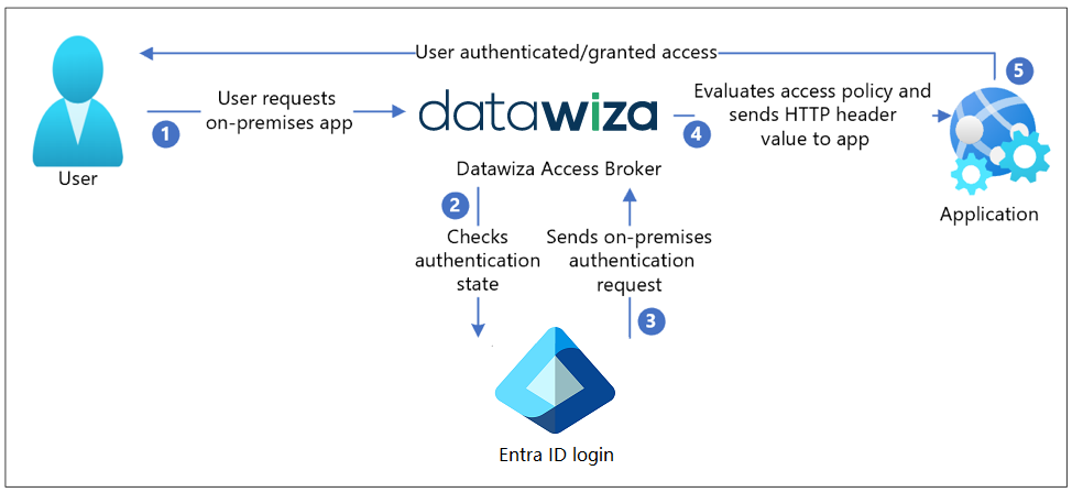 Oracle JDE Microsoft Entra ID (Azure AD) SSO and MFA | Arch
