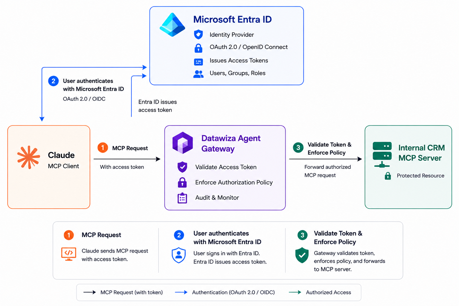 Architecture diagram — Datawiza Agent Gateway between Claude and the internal MCP server