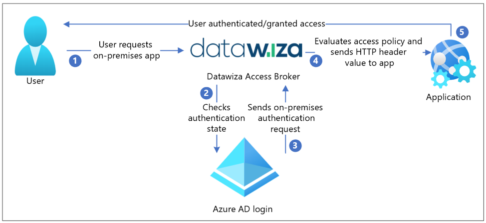 Oracle JDE Microsoft Entra ID (Azure AD) SSO and MFA | Arch