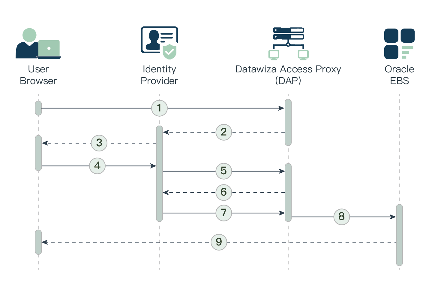 Oracle EBS Shibboleth SSO | arch