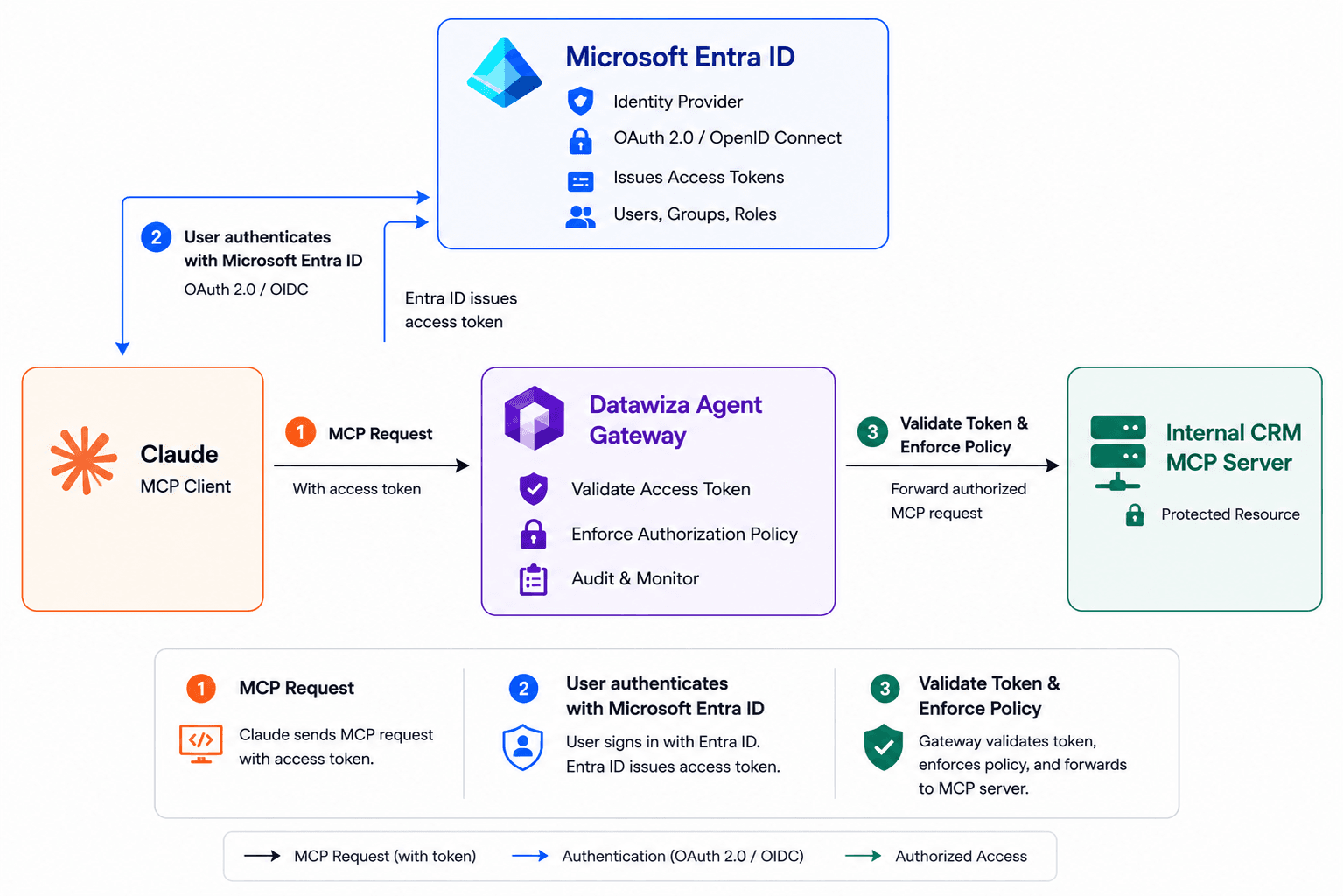 Architecture diagram — Datawiza Agent Gateway between Claude and the internal MCP server