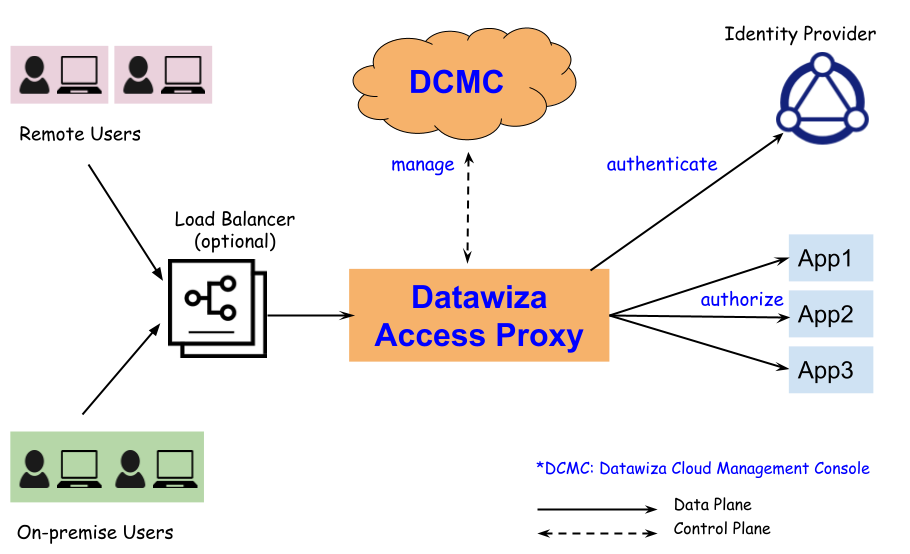 Datawiza Access Proxy Architecture