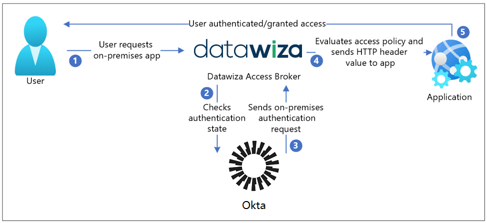 Oracle JDE SSO and MFA | SP Initiated Flow Arch