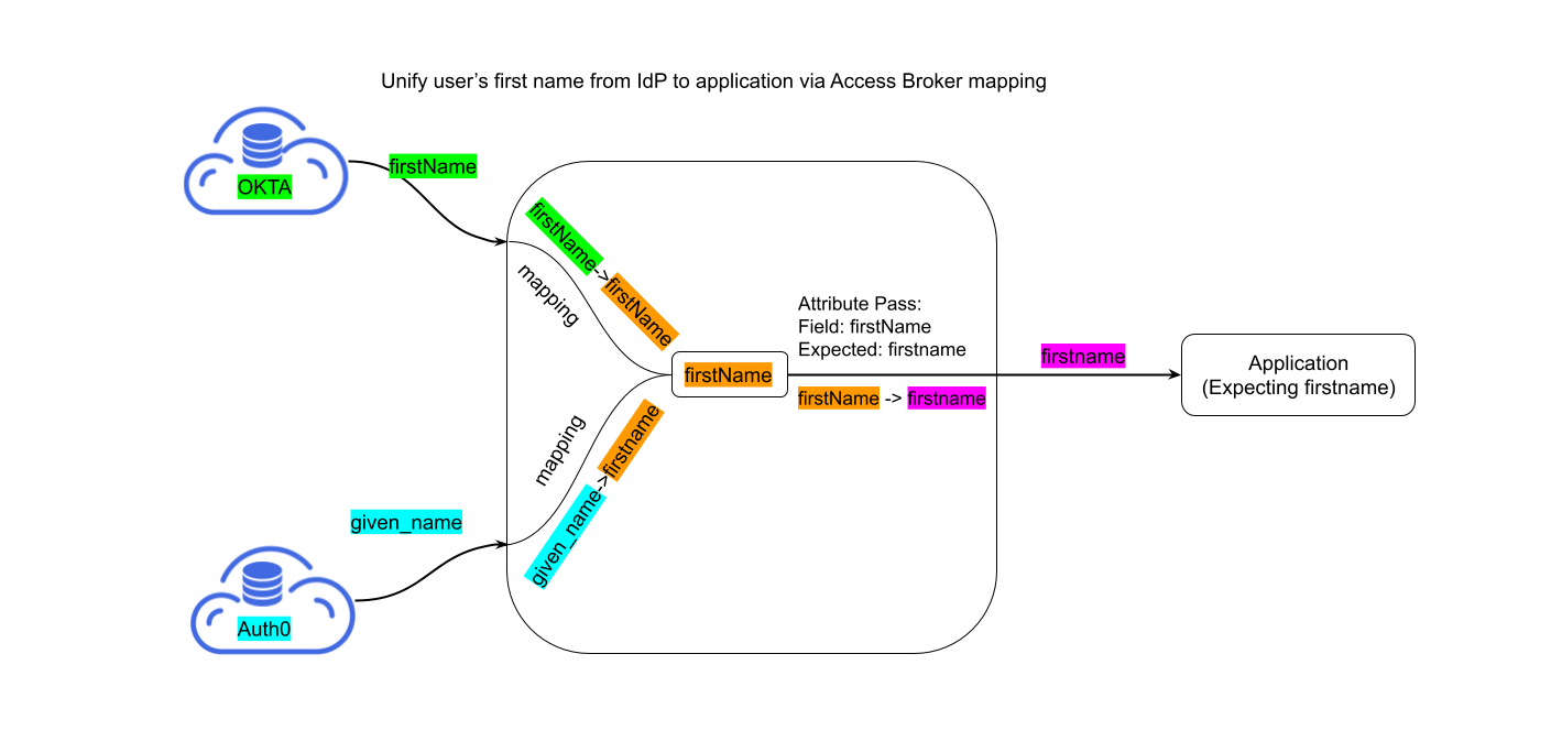 Attribute Pass Architecture