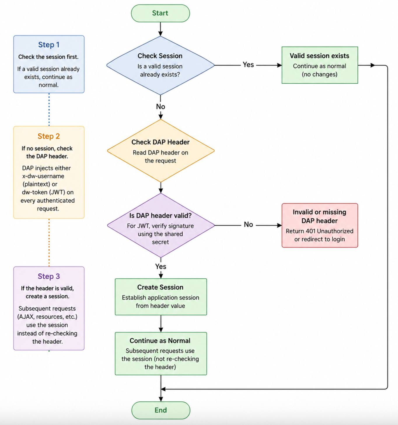 Authentication flow | Custom Web Application SSO MFA Integration