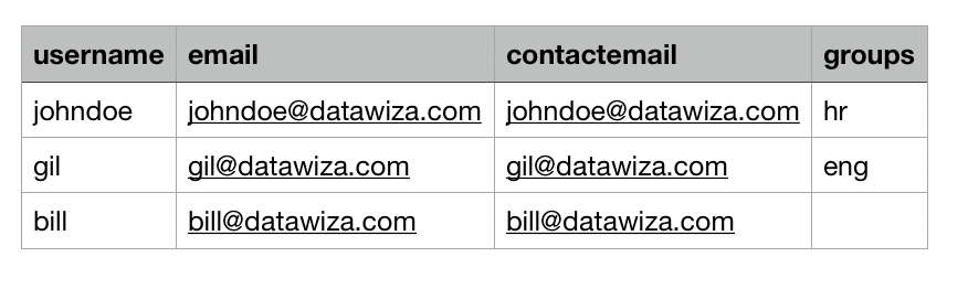 OAM MFA | MFA User CSV