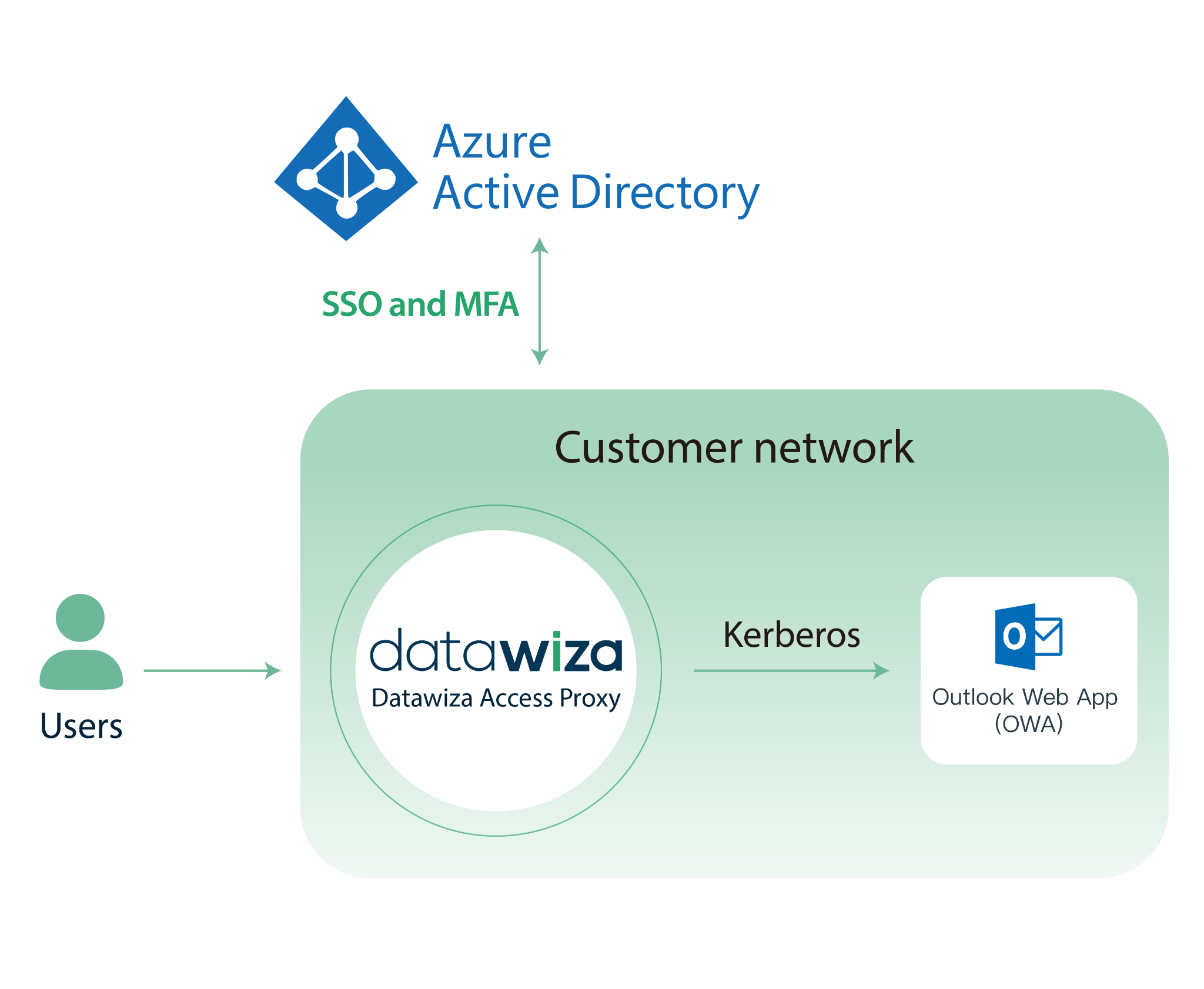 Microsoft OWA Microsoft Entra ID (Azure AD) SSO and MFA | OWA Arch