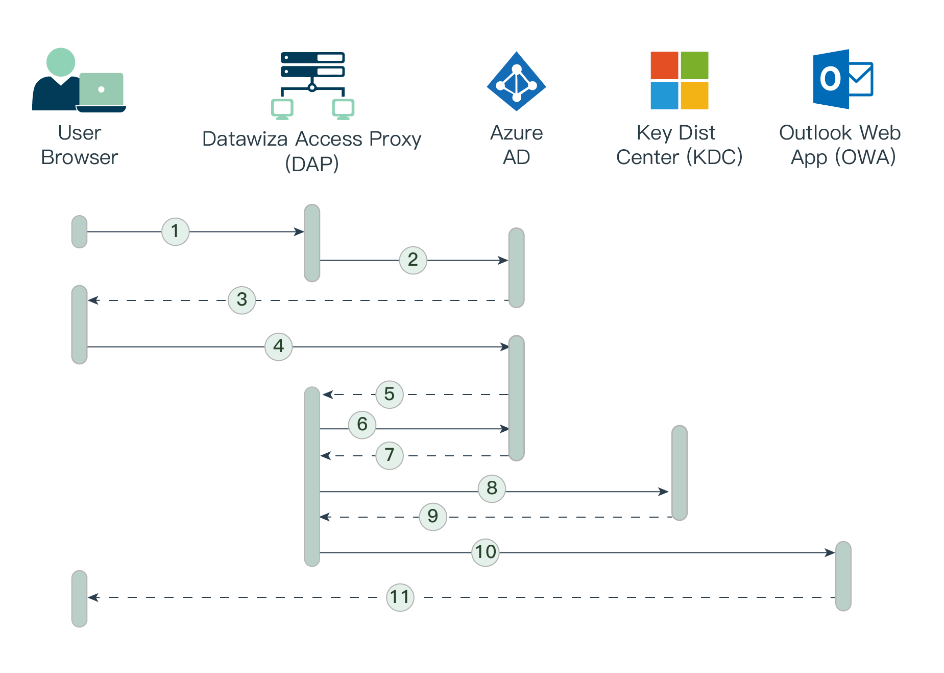 Microsoft OWA Microsoft Entra ID (Azure AD) SSO and MFA | OWA Steps