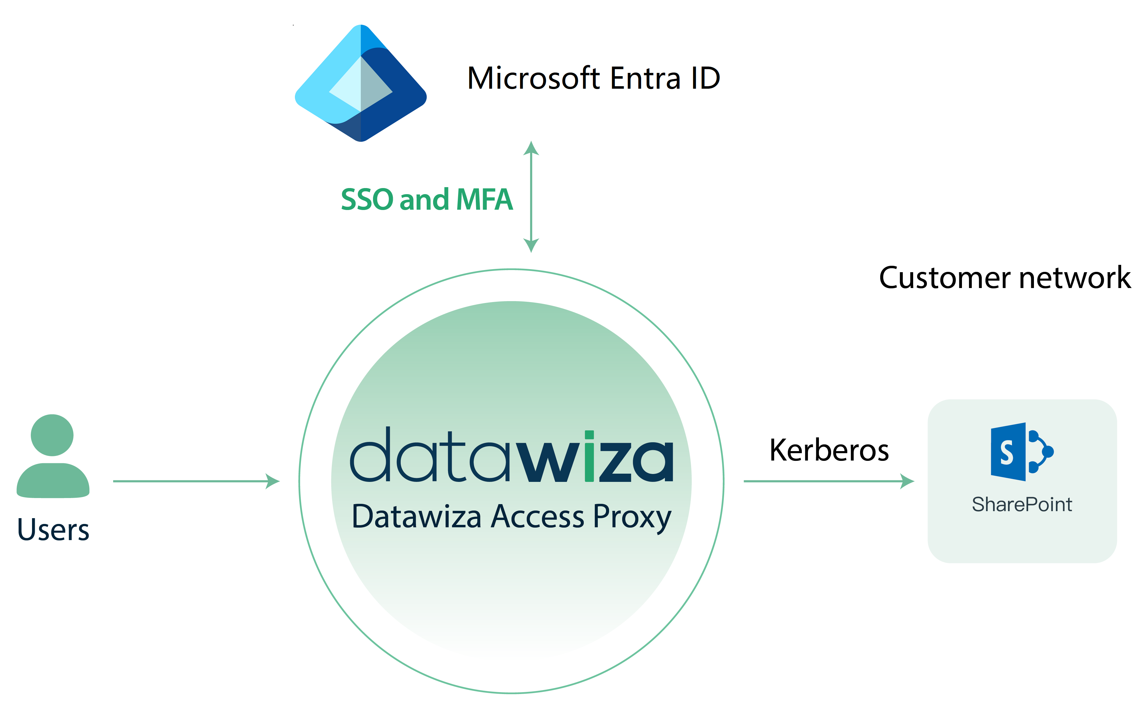 Microsoft SharePoint Microsoft Entra ID (Azure AD) SSO and MFA | SharePoint Arch