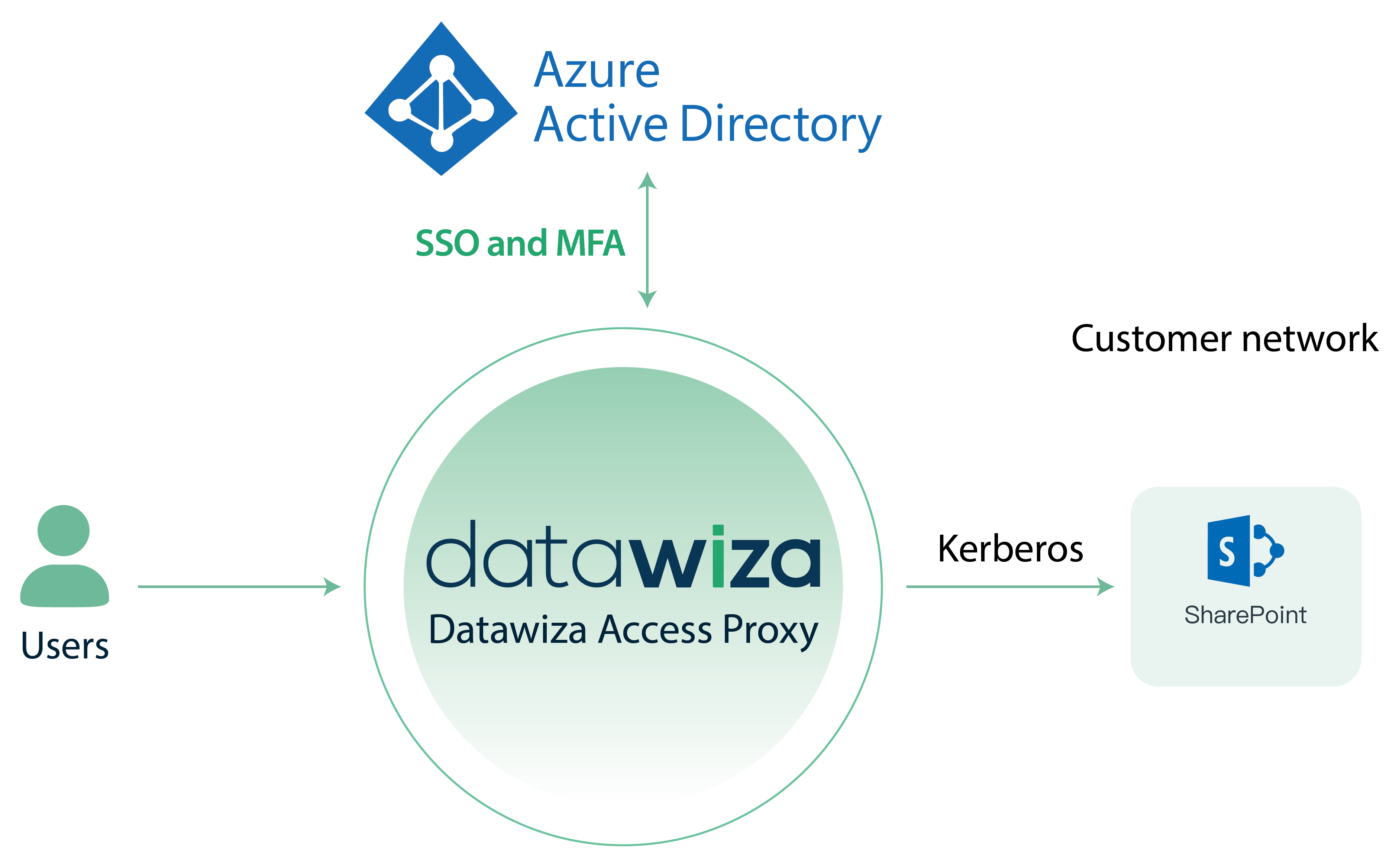 Microsoft SharePoint Microsoft Entra ID (Azure AD) SSO and MFA | SharePoint Arch
