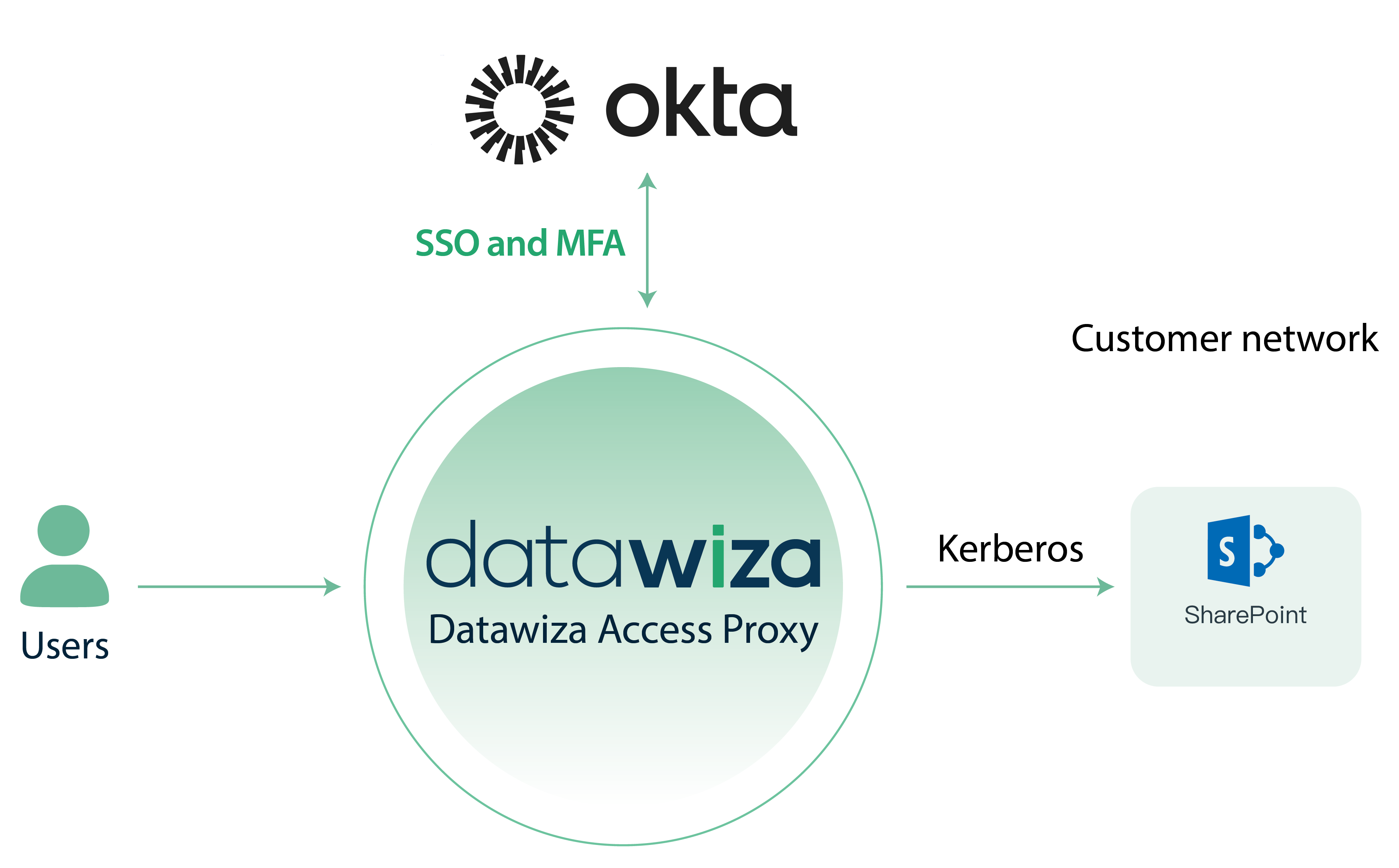 Microsoft SharePoint Okta SSO and MFA | SharePoint Arch