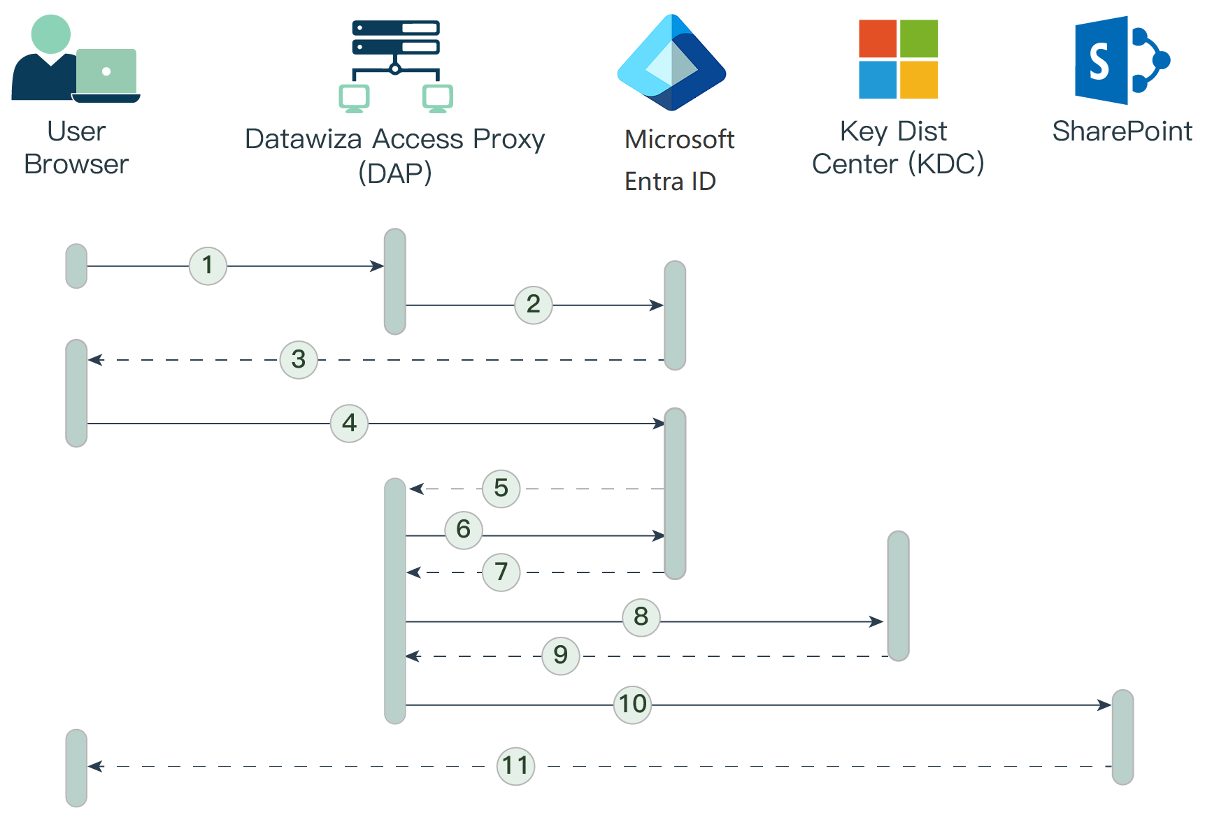 Microsoft SharePoint Microsoft Entra ID (Azure AD) SSO and MFA | SharePoint Steps