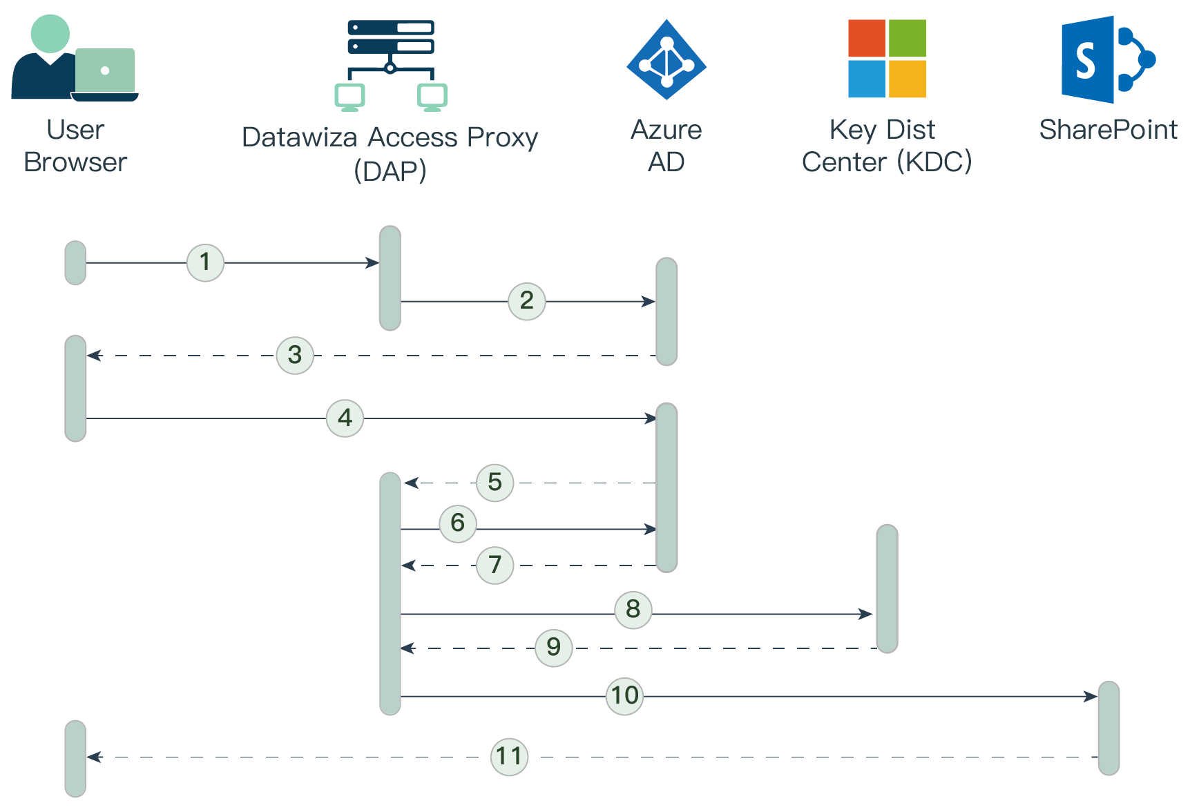 Microsoft SharePoint Microsoft Entra ID (Azure AD) SSO and MFA | SharePoint Steps