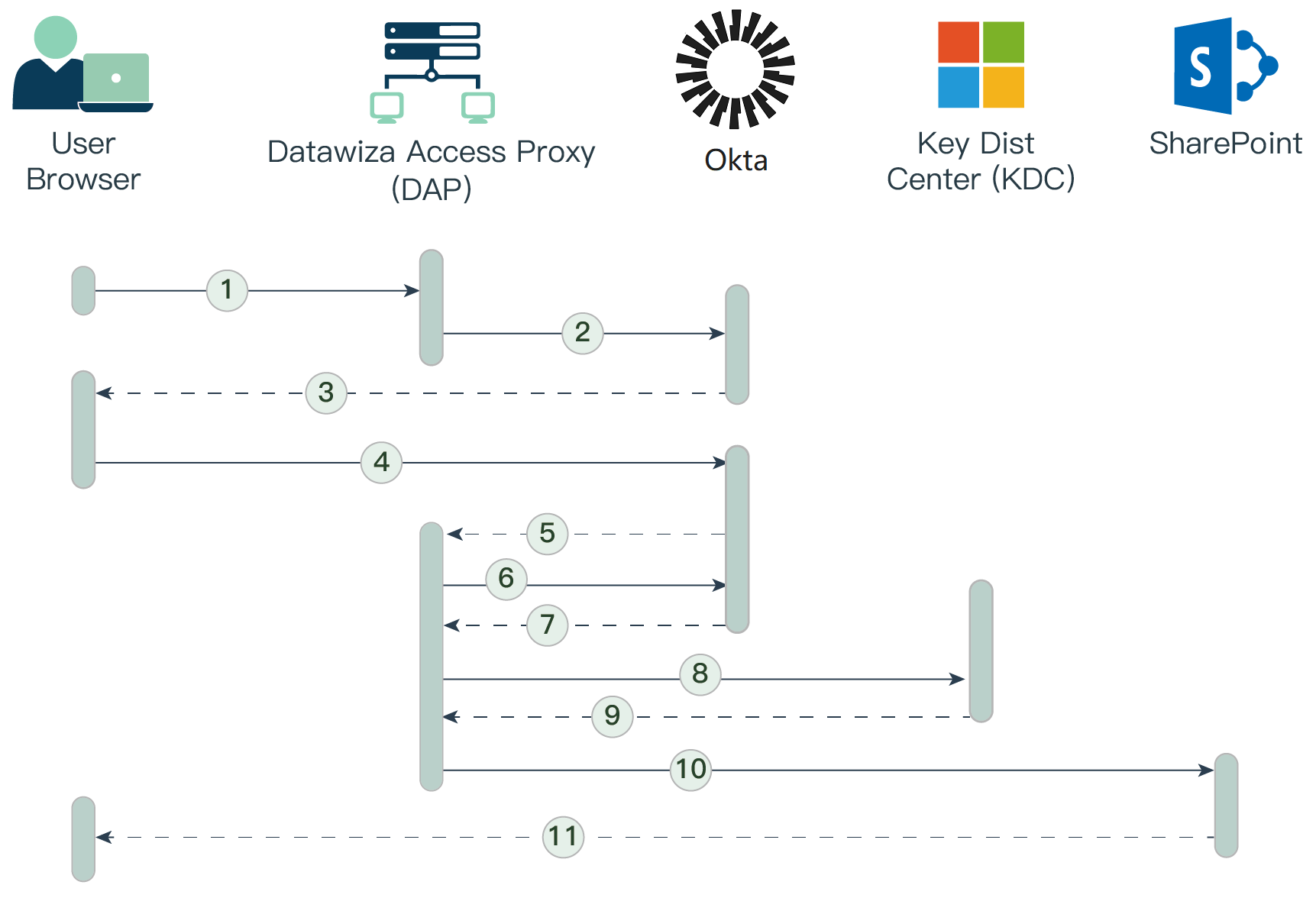 Microsoft SharePoint Okta SSO and MFA | SharePoint Steps